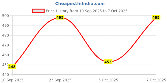 flipkart.com haricreation Solid Men Beige Cargo Shorts haricreation Price History Graph from 10 Sep 2025 to 7 Oct 2025