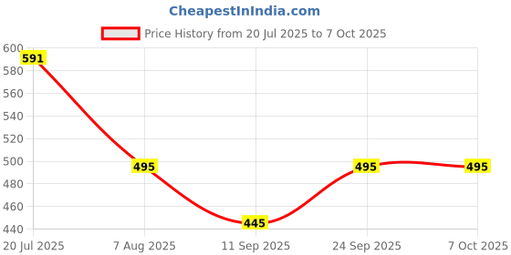 flipkart.com haricreation Solid Men Three Fourths haricreation Price History Graph from 20 Jul 2025 to 6 Oct 2025