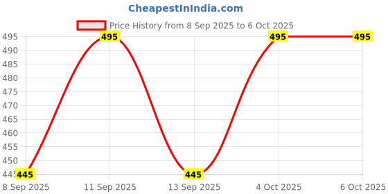 flipkart.com haricreation Solid Men Three Fourths haricreation Price History Graph from 8 Sep 2025 to 4 Oct 2025