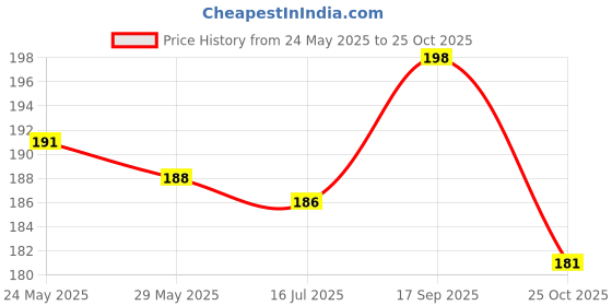 flipkart.com haridwar divine Decorative Showpiece-10 cm haridwar divine Price History Graph from 24 May 2025 to 25 Oct 2025