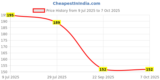 flipkart.com haridwarr 5 Mukhi Rudraksha Original and Natural with Lab Report Wood Locket haridwarr Price History Graph from 9 Jul 2025 to 7 Oct 2025