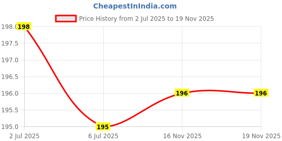flipkart.com haridwarr 9 Mukhi Rudraksha Original and Natural with Lab Report Silver Wood Pendant Wood Locket haridwarr Price History Graph from 2 Jul 2025 to 18 Nov 2025