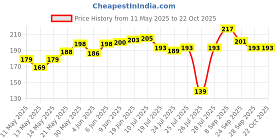 flipkart.com harigario 24 inch 1 Bar Towel Rod harigario Price History Graph from 11 May 2025 to 22 Oct 2025