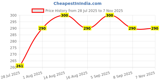 flipkart.com harigario 24 Inch Towel Rod Set 24 inch 2 Bar Towel Rod harigario Price History Graph from 28 Jul 2025 to 7 Nov 2025