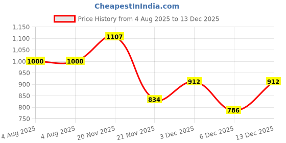 flipkart.com harigario 24 Inch Towel Rod Set of 10 24 inch 10 Bar Towel Rod harigario Price History Graph from 4 Aug 2025 to 13 Dec 2025