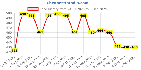 flipkart.com harigario 24 Inch Towel Rod Set of 3 24 inch 3 Bar Towel Rod harigario Price History Graph from 24 Jul 2025 to 5 Dec 2025