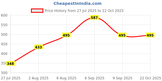 flipkart.com harigario 24 Inch Towel Rod Set of 4 24 inch 4 Bar Towel Rod harigario Price History Graph from 27 Jul 2025 to 22 Oct 2025