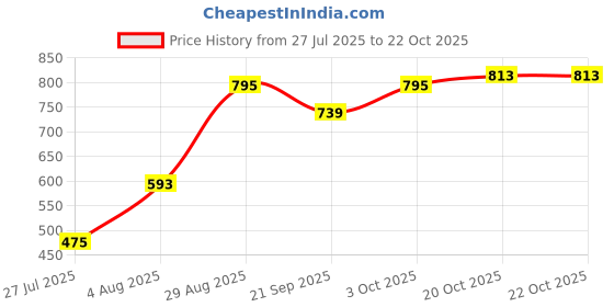 flipkart.com harigario 24 Inch Towel Rod Set of 5 24 inch 5 Bar Towel Rod harigario Price History Graph from 27 Jul 2025 to 22 Oct 2025