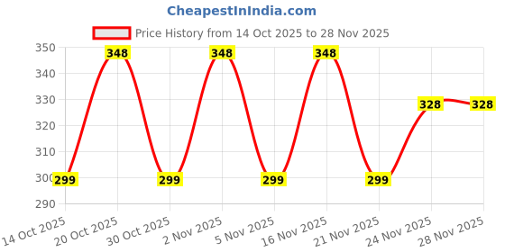 flipkart.com harigario Square Base Modern Towel Ring 7 inch 1 Bar Towel Rod harigario Price History Graph from 14 Oct 2025 to 28 Nov 2025