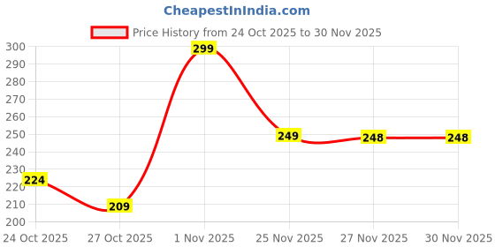 flipkart.com harigario Square Base Modern Towel Ring 7 inch 1 Bar Towel Rod harigario Price History Graph from 24 Oct 2025 to 29 Nov 2025