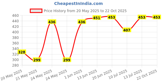 flipkart.com harigario Stainless Steel SquareTowel Rack/rod 24 inch 1 Bar Towel Rod harigario Price History Graph from 20 May 2025 to 21 Oct 2025