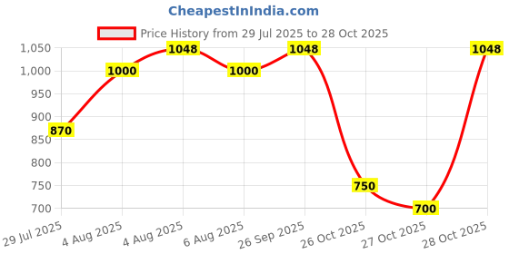 flipkart.com harigario Towel Rod Set 24 inch 6 Bar Towel Rod harigario Price History Graph from 29 Jul 2025 to 28 Oct 2025