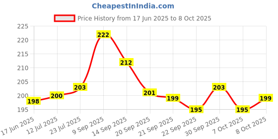 flipkart.com hariguru All Spice Plant hariguru Price History Graph from 17 Jun 2025 to 8 Oct 2025