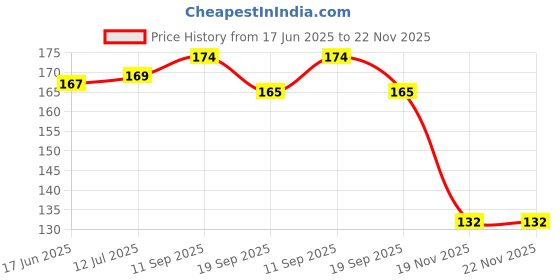 flipkart.com hariguru Shahtoot/Mulberry Plant hariguru Price History Graph from 17 Jun 2025 to 22 Nov 2025