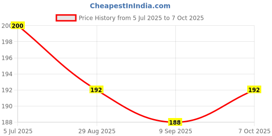 flipkart.com hariguru Sweet Lemon Plant hariguru Price History Graph from 5 Jul 2025 to 7 Oct 2025