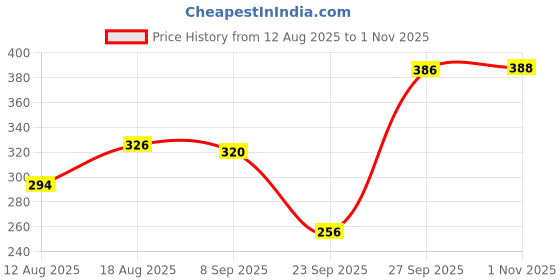 flipkart.com harihar Solid Men Raincoat harihar Price History Graph from 12 Aug 2025 to 1 Nov 2025