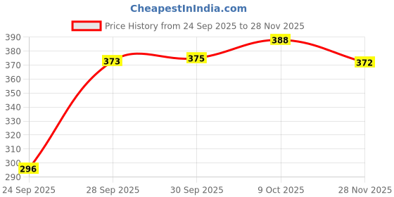 flipkart.com harihar Solid Men Raincoat harihar Price History Graph from 24 Sep 2025 to 28 Nov 2025