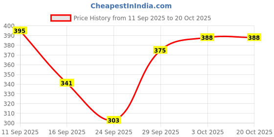 flipkart.com harihar Solid Women Raincoat harihar Price History Graph from 11 Sep 2025 to 20 Oct 2025
