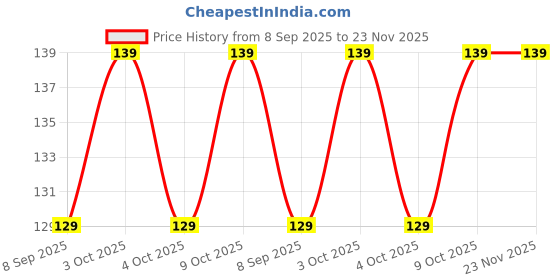 flipkart.com harihar Straight Drinking Straw harihar Price History Graph from 8 Sep 2025 to 22 Nov 2025