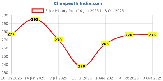 flipkart.com hariji Analog White Clock hariji Price History Graph from 10 Jun 2025 to 7 Oct 2025