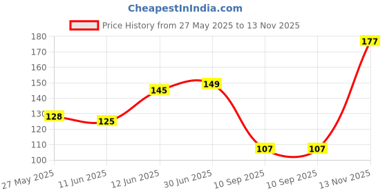 flipkart.com hariji Collapsible Colander hariji Price History Graph from 27 May 2025 to 13 Nov 2025