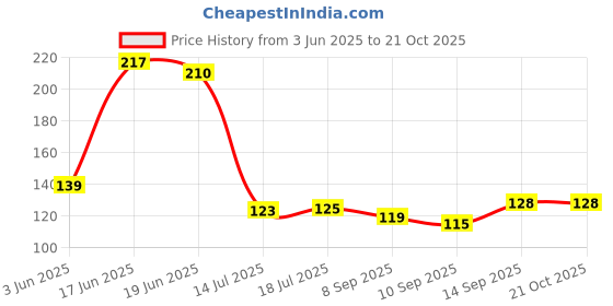 flipkart.com hariji Garden Plant Branch Scissors Flower Cutting Cutter Pruning Bypass Secateurs Trimmer Carbon Steel Blade with Lock Set of 1 Bypass Pruner hariji Price History Graph from 3 Jun 2025 to 20 Oct 2025
