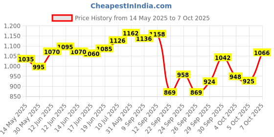flipkart.com hariji Red Adjustable Size Inline Skates with LED Flash Light On Wheels for Kids (Age 10-16Years) Shoe Skates - Size 38-43 UK hariji Price History Graph from 14 May 2025 to 7 Oct 2025