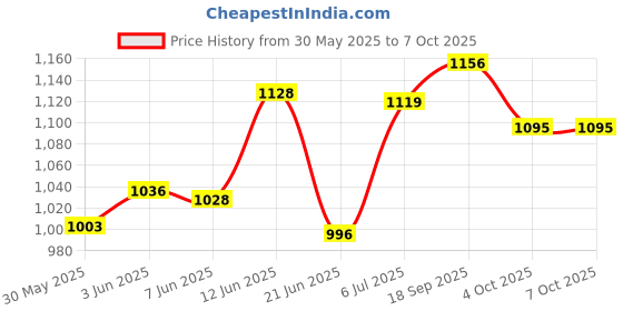 flipkart.com hariji Smart Mall Inline Skates Size Adjustable Age Group 6-14 Years for Boys In-line Skates - Size Free UK hariji Price History Graph from 30 May 2025 to 6 Oct 2025