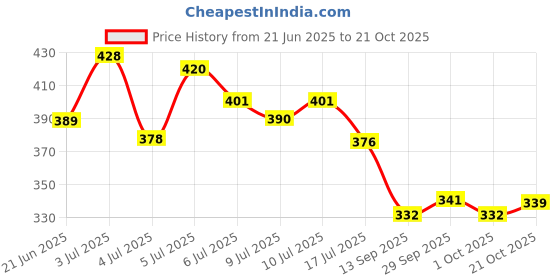 flipkart.com harikaran Car Key Cover harikaran Price History Graph from 21 Jun 2025 to 21 Oct 2025