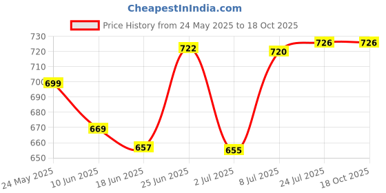 flipkart.com harikaran Fire Stop Portable Fire Extinguisher Fire Extinguisher Mount harikaran Price History Graph from 24 May 2025 to 17 Oct 2025