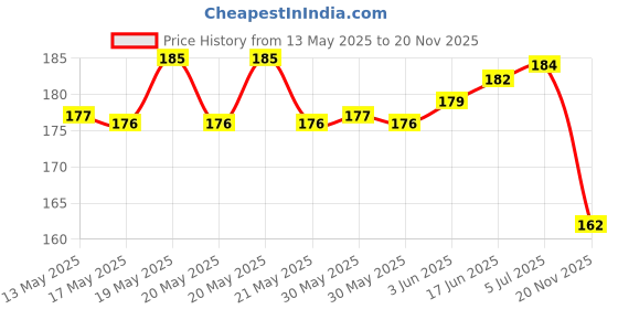 flipkart.com harikaran Garden Sprinkler, 360 Degree Rotation Lawn Sprinklers for Plant Irrigation 0 L Hose-end Sprayer harikaran Price History Graph from 13 May 2025 to 20 Nov 2025