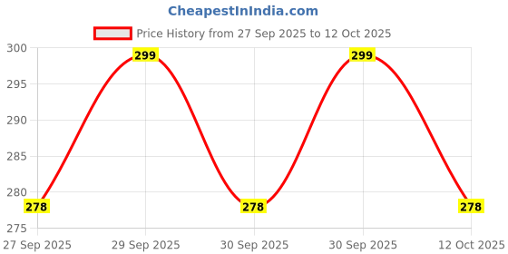 flipkart.com harikishan handloom Beige 182 cm Table Runner harikishan handloom Price History Graph from 27 Sep 2025 to 12 Oct 2025
