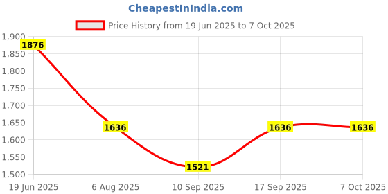 flipkart.com HARIKRUPEX 20x50 Full Size Binoculars for Adults - Powerful HD Binoculars for Bird Watching,Hunting, Wildlife and Concert,Waterproof Fogproof-BAK4 Prism FMC Lens-with Case and Strap Binoculars Price History Graph from 19 Jun 2025 to 7 Oct 2025