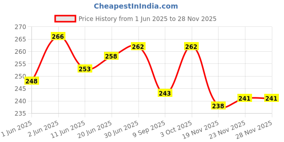 flipkart.com HARIKRUPEX 3 in 1 Technology Nose, Cough, Steam Vaporizer Electric all in one vaporizer machine Face Steam for Facial and Cough and Cold (Blue) Vaporizer Price History Graph from 1 Jun 2025 to 23 Nov 2025