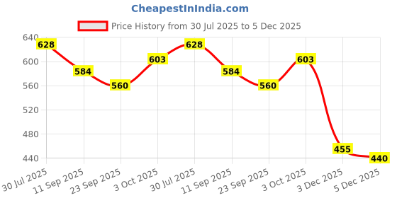 flipkart.com harikrupex Educational Flash Cards for Kids Toddlers harikrupex Price History Graph from 30 Jul 2025 to 5 Dec 2025
