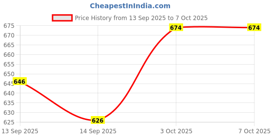 flipkart.com harikrupex Empty Cutlery Box Drawer Case harikrupex Price History Graph from 13 Sep 2025 to 6 Oct 2025