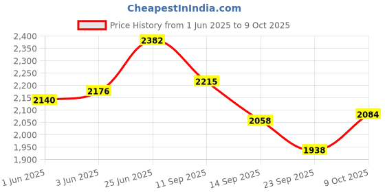 flipkart.com harikrupex LED Light Eye-Caring Dimmable Office Study Desk Table Lamp with Eye Protection Study Lamp harikrupex Price History Graph from 1 Jun 2025 to 9 Oct 2025