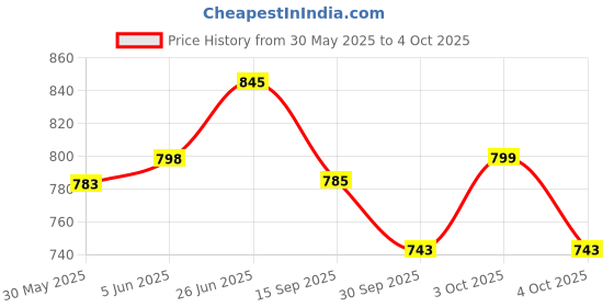flipkart.com harikrupex Musical Instruments Original Jazz Drum Set for Kids harikrupex Price History Graph from 30 May 2025 to 4 Oct 2025
