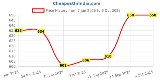flipkart.com HARIKRUPEX Portable Flexible Silicone Foldable Waterproof Wired USB Keyboard (Black) Wireless Standard Desktop Keyboard Price History Graph from 7 Jun 2025 to 6 Oct 2025