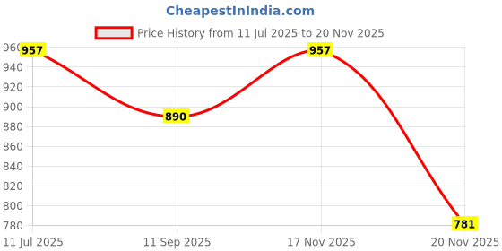 flipkart.com HARIKRUPEX Selfie Ring Light with Clamp Controllable Cell Phone Holder for Live Stream Video Chat Flexible Long Arms Lazy Bracket for Easy Watching by Suckey Ring Flash Price History Graph from 11 Jul 2025 to 17 Nov 2025
