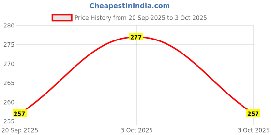 flipkart.com harikrupex Stacking Colouring Teddy Rings - 7 Rings harikrupex Price History Graph from 20 Sep 2025 to 3 Oct 2025