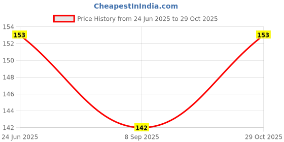 flipkart.com harikrupex Straight Drinking Straw harikrupex Price History Graph from 24 Jun 2025 to 29 Oct 2025