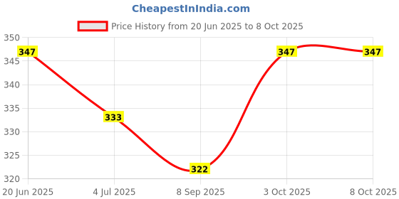 flipkart.com harikrupex Tummy Time Water Play Mat, Baby Toys for 3 6 9 Months | Multi Color Inflatable Pool Accessory harikrupex Price History Graph from 20 Jun 2025 to 8 Oct 2025
