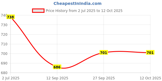 flipkart.com HARIKRUPEX USB Rechargeable Green Laser Pointer | 2000 Metres Long Range Price History Graph from 2 Jul 2025 to 11 Oct 2025