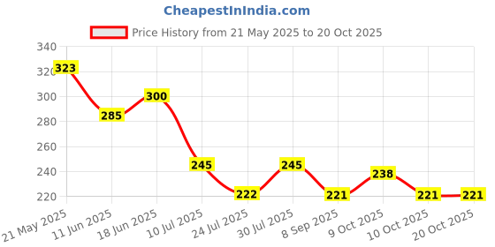 flipkart.com harilaj Microfibre Smiley Cushion Pack of 1 harilaj Price History Graph from 21 May 2025 to 17 Oct 2025