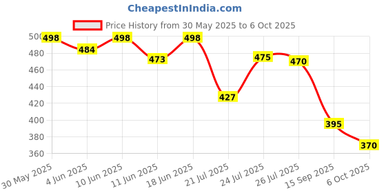 flipkart.com harimart 2536 Desktop Calculator - Simple Basic Desktop Calculator for Business Office Supplie BasicCalculator harimart Price History Graph from 30 May 2025 to 6 Oct 2025