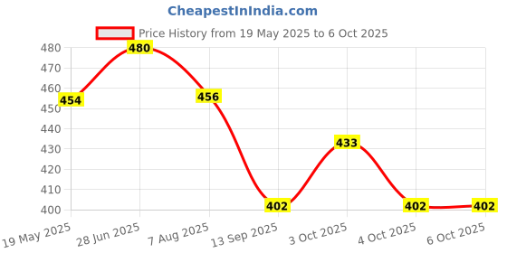 flipkart.com harimart 65210 Desktop Calculator 12 Digit, Solar & Battery Power, Large LCD Display For Home BasicCalculator harimart Price History Graph from 19 May 2025 to 6 Oct 2025