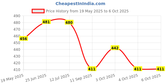 flipkart.com harimart 753015 Aesthetic Calculator With Big Buttons For Office, School, Home And Business Use BasicCalculator harimart Price History Graph from 19 May 2025 to 6 Oct 2025