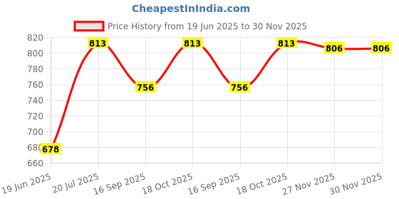 flipkart.com harimart 897402 Fan Room Heater harimart Price History Graph from 19 Jun 2025 to 30 Nov 2025