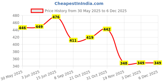 flipkart.com harimart 98525 Anti-Slip Base Handheld Ergonomic Keyboard Calculator For Home And Office Use BasicCalculator harimart Price History Graph from 30 May 2025 to 4 Dec 2025